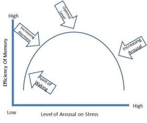 bell_curve_arousal